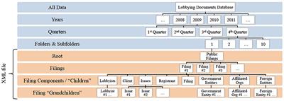 An Application of Data Mining Techniques to Explore Congressional Lobbying Records for Patterns in Pediatric Special Interest Expenditures Prior to the Affordable Care Act